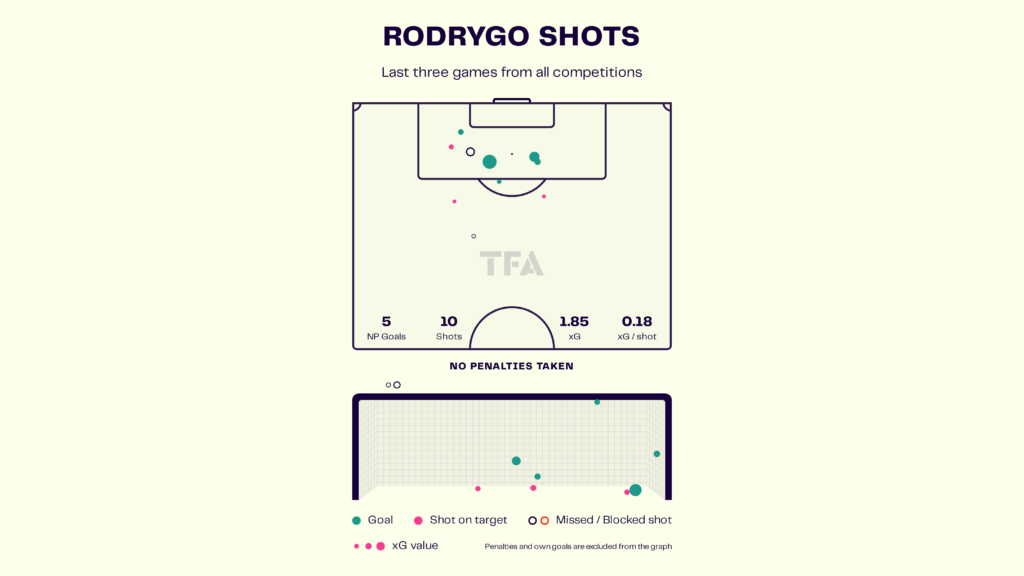 Rodrygo – Real Madrid: LaLiga 2023-24 Data, Stats, Analysis and Scout report
