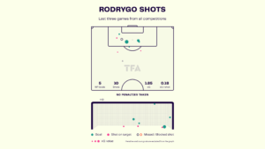 Rodrygo – Real Madrid: LaLiga 2023-24 Data, Stats, Analysis and Scout report