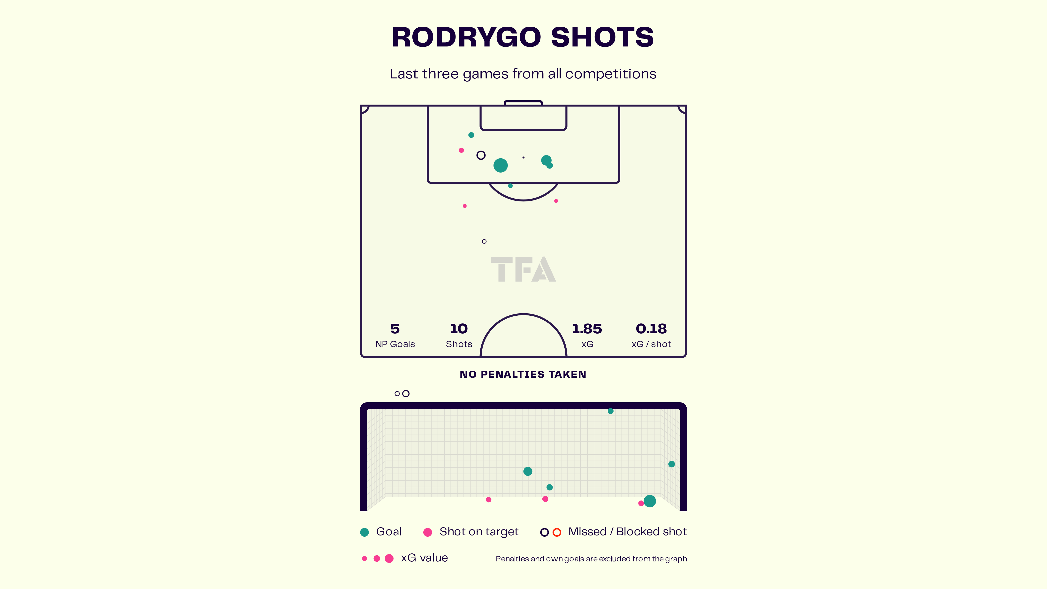 Analysis: How Rodrygo’s form is crucial for injury-hit Madrid