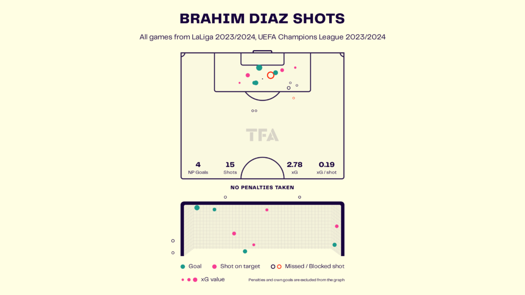 Brahim Diaz – Real Madrid: LaLiga 2023-24 Data, Stats, Analysis and Scout report