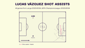 Lucas Vazquez – Real Madrid: LaLiga 2023-24 Data, Stats, Analysis and Scout report