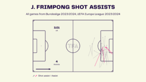 Jeremie Frimpong – Real Madrid: LaLiga 2023-24 Data, Stats, Analysis and Scout report