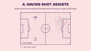 Alphonso Davies – Real Madrid: LaLiga 2023-24 Data, Stats, Analysis and Scout report