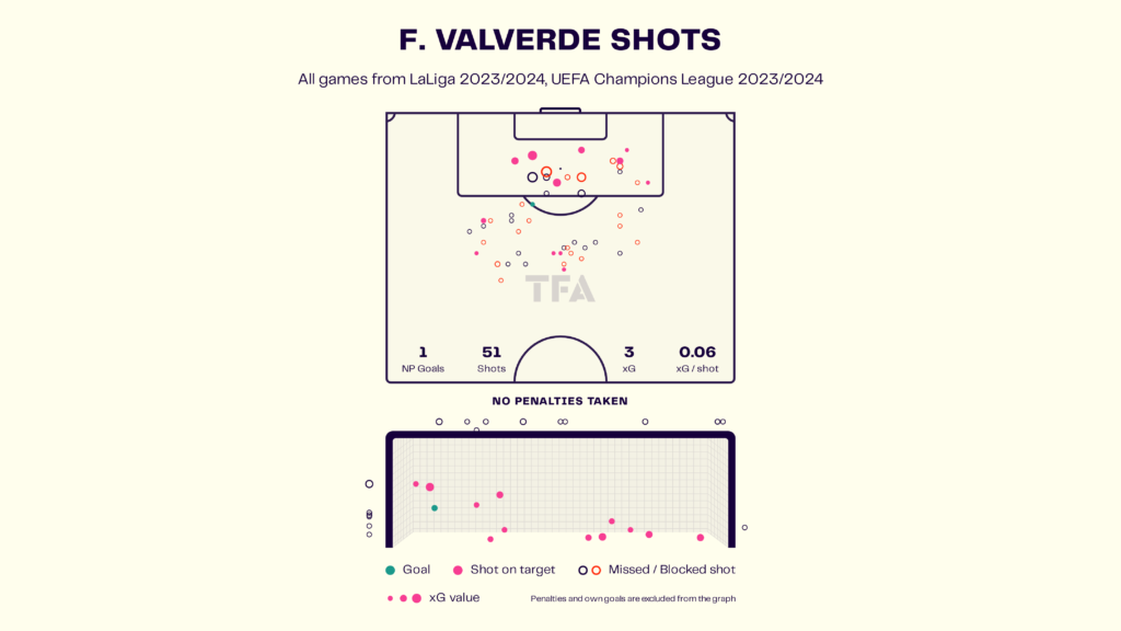 Analysis: How Valverde’s role has changed since Bellingham’s arrival