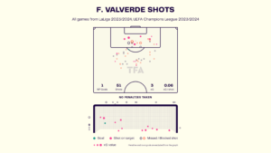 Federico Valverde – Real Madrid: LaLiga 2023-24 Data, Stats, Analysis and Scout report