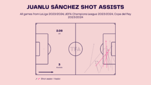 Juanlu – Real Madrid: LaLiga 2023-24 Data, Stats, Analysis and Scout report