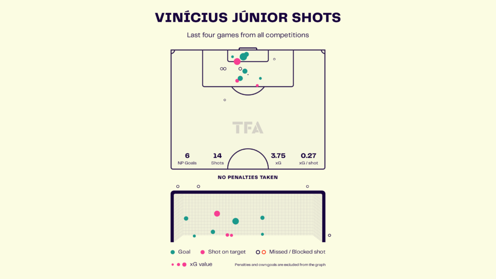 Vinicius Junior – Real Madrid: LaLiga 2023-24 Data, Stats, Analysis and Scout report
