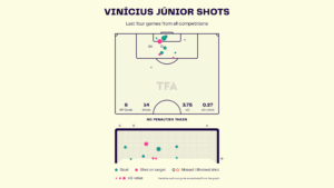 Vinicius Junior – Real Madrid: LaLiga 2023-24 Data, Stats, Analysis and Scout report