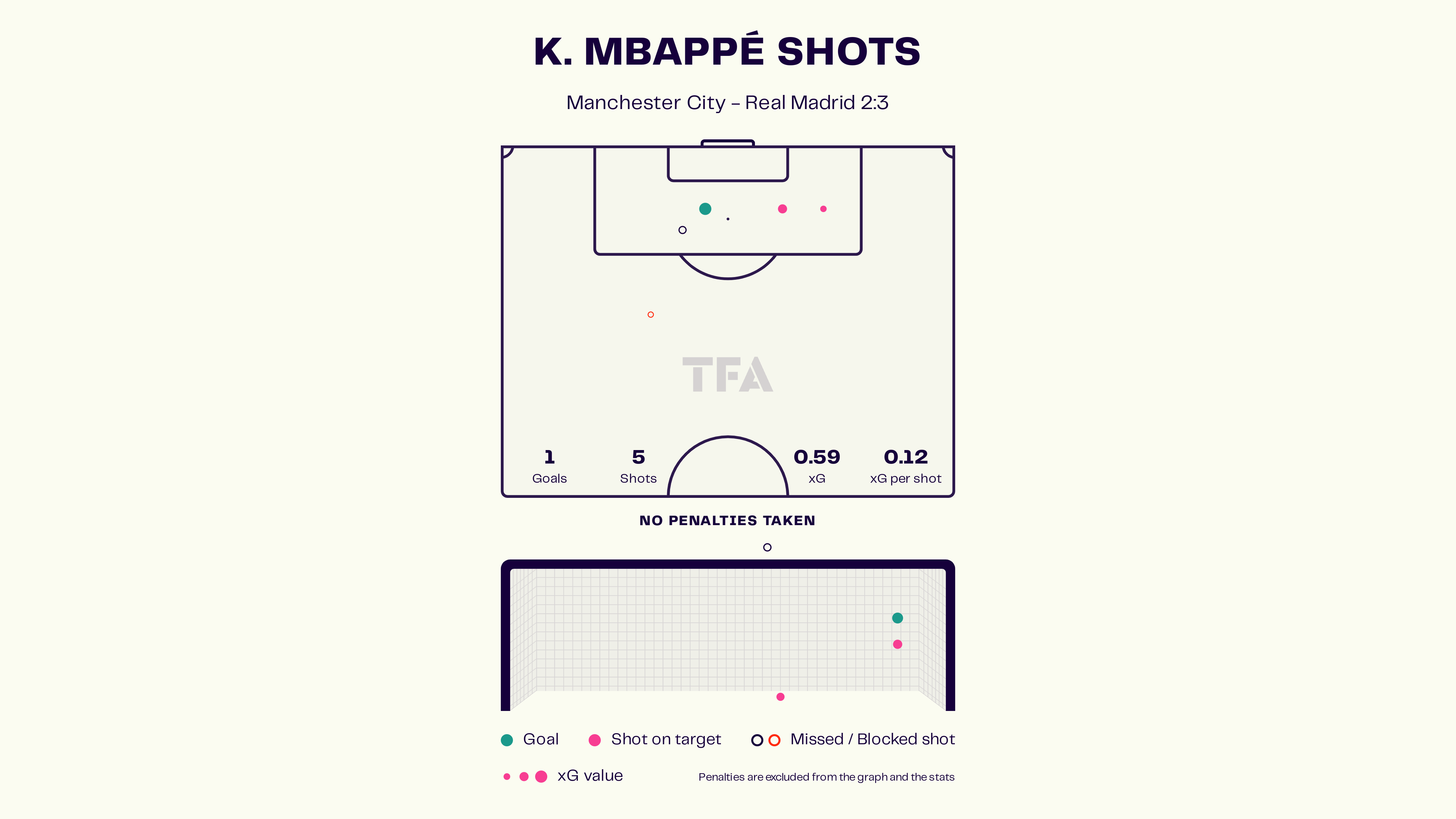Kylian Mbappé - Manchester City vs Real Madrid: UEFA Champions League 2024-25 Data, Stats, Analysis and Scout report