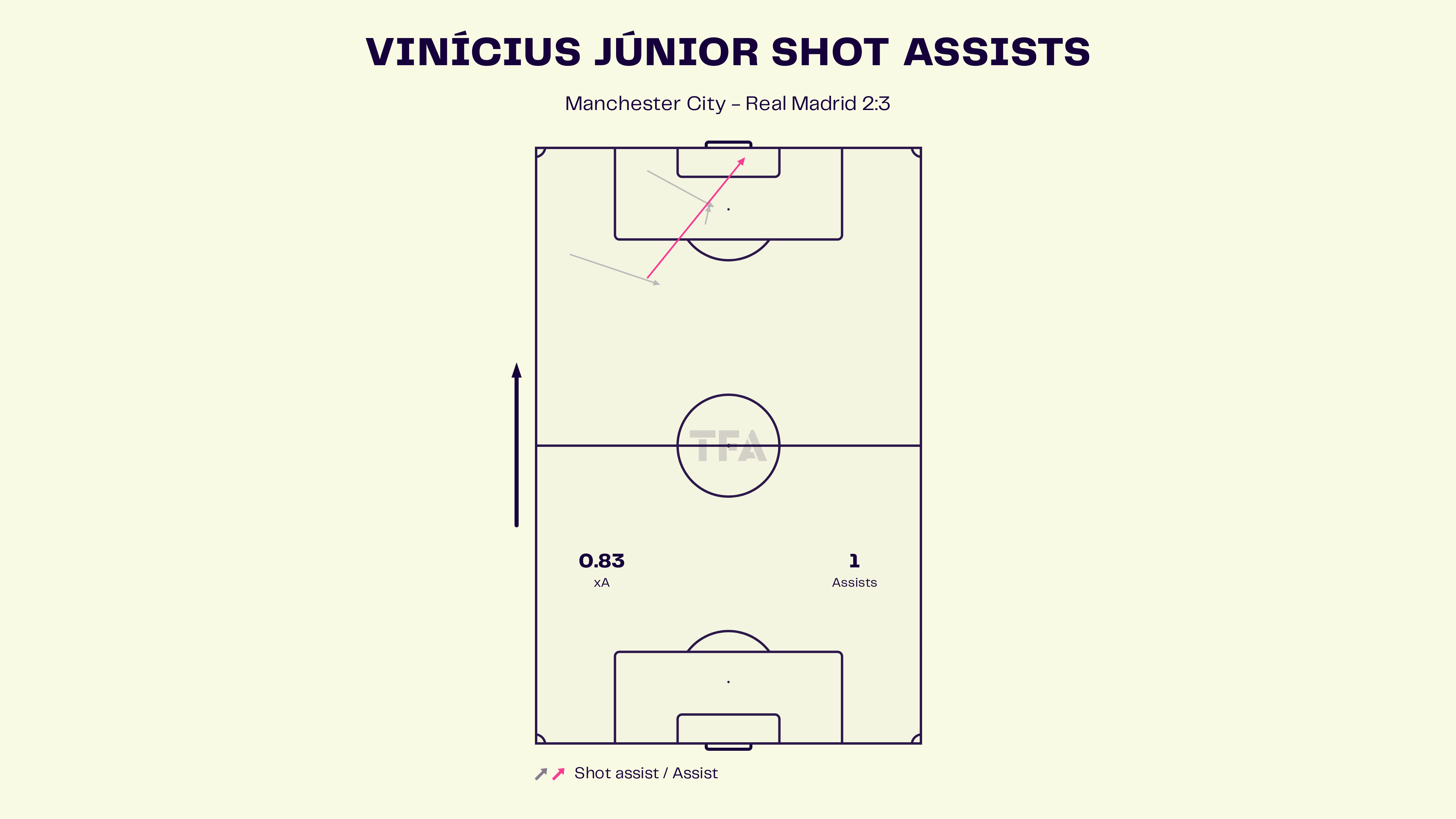 Vinicius Junior - Manchester City vs Real Madrid: UEFA Champions League 2024-25 Data, Stats, Analysis and Scout report